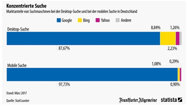 Datei:Statistik Tabelle über die Google Nutzung in Deutschland.png