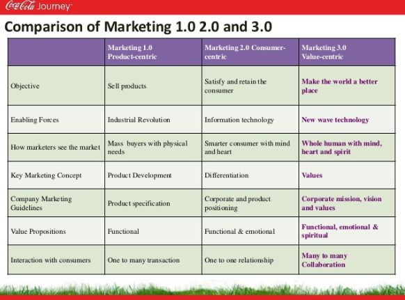 Datei:Comparaison of marketing 1.0,2.0 and 3.0.png