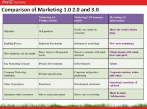 Marketing objectives